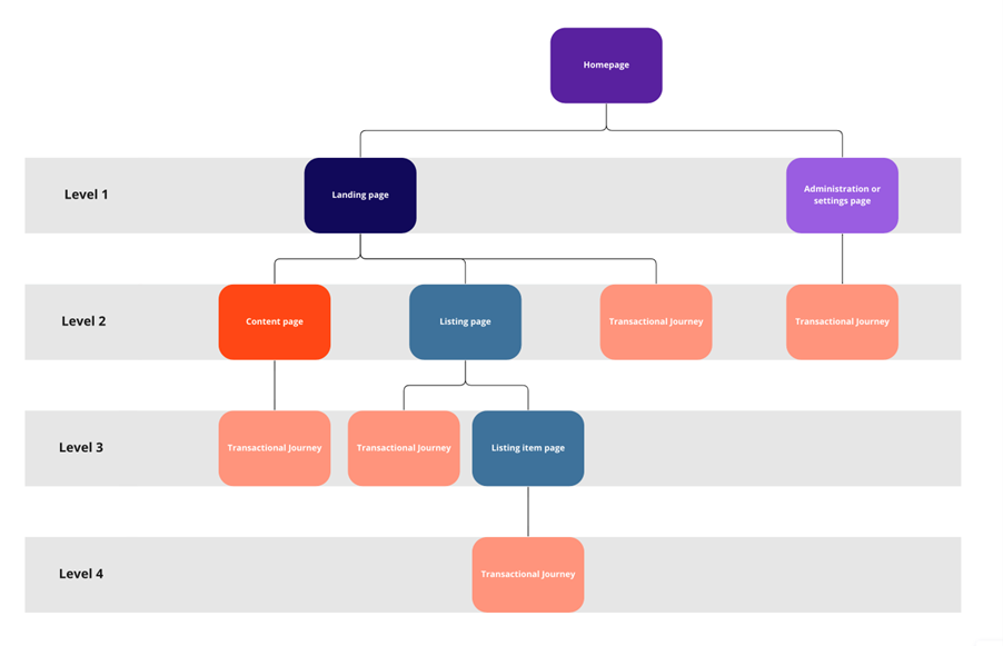 Information Architecture disagram showing site levels