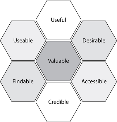 A group of hexagons, each with one word in them, forming a honeycomb shape. Text in each hexagon as follows, "Useful, useable, valuable, desireable, findable, credible, accessible."