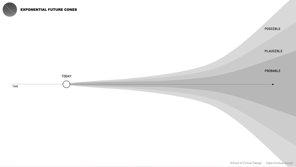 Diagram with horizontal line representing the passage of time, with a shape on top of the line that starts narrow and expands into three trumpet shaped layers, labelled "Probable Future", "Plausible Future’" and Possible Future"