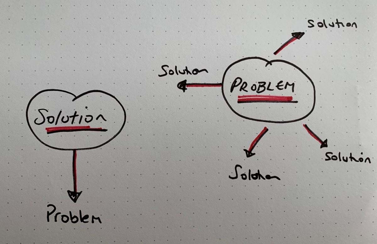 Diagram showing the importance of starting by understanding the problem space which leads to better solution ideas and encourages partnership working.