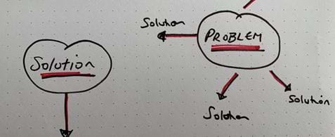 Diagram showing the importance of starting by understanding the problem space which leads to better solution ideas and encourages partnership working.