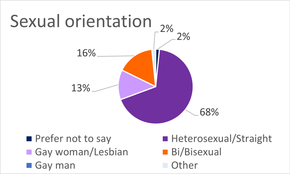 Nexer Digital Sexual Orientation Graph