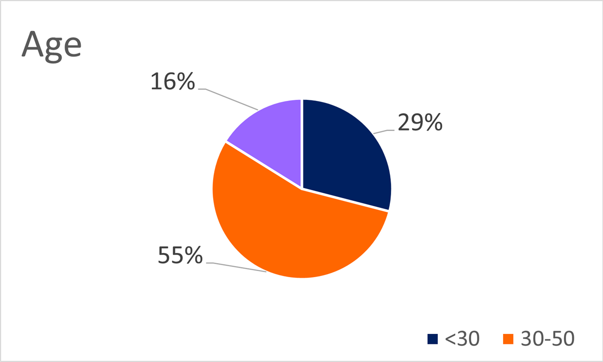 A graph showing the age statistics of the Nexer Digital team