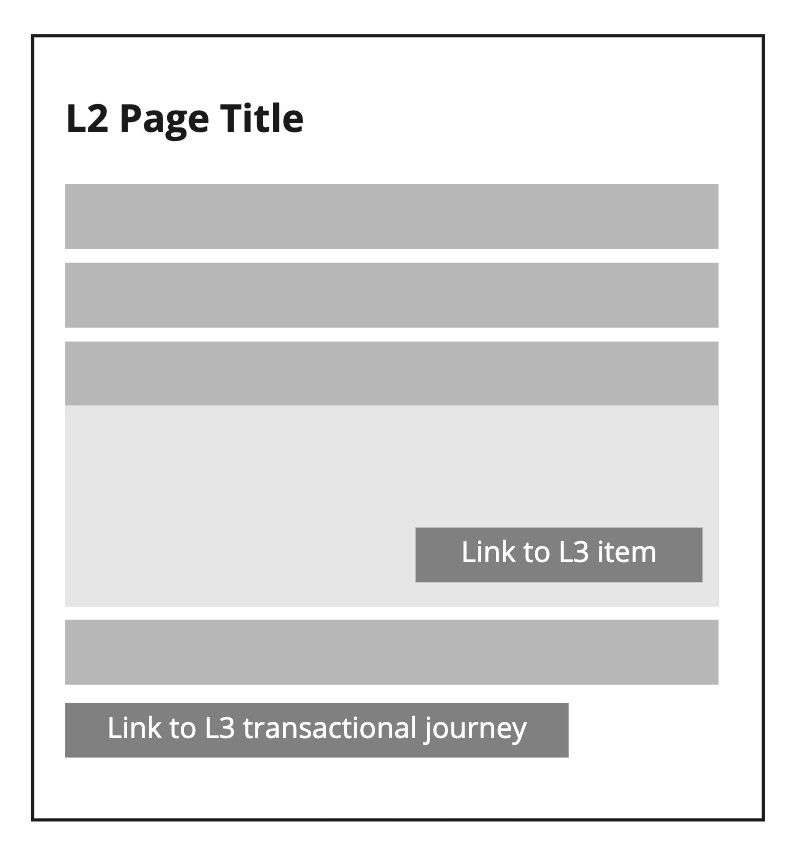 Example showing location of listing pages in Information Architecture