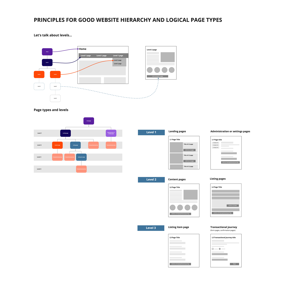 Diagram of Information Architecture on a site
