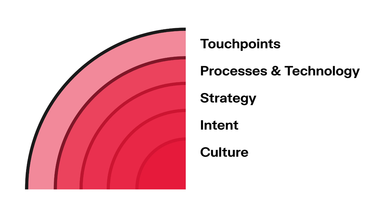 A diargram showing different pace layers: Touchpoints, proccesses and technology, strategy, intent, culture 