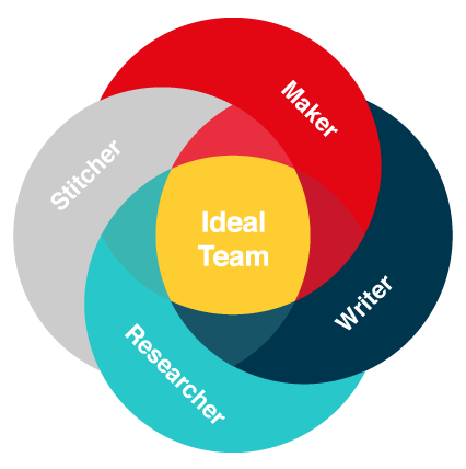 A diagram of the idea teal and its roles. Roles include maker, stitcher, writer, researcher.