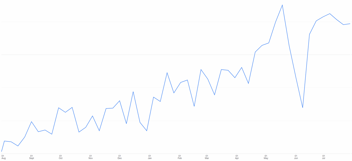 Line chart showing a rising trend in website traffic from AI chat over a 12-month period, with fluctuations but a clear upward trajectory from August to July, indicating growing importance of AI-powered search.