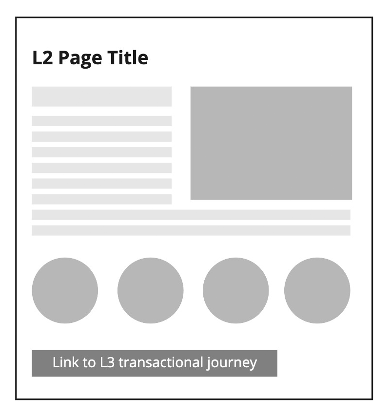 Example showing content pages in Information Architecture 