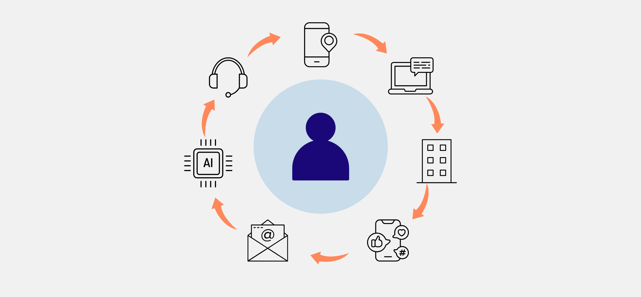 A central human icon surrounded by six service touchpoint icons arranged in a circle: AI chip, email envelope, headset, smartphone, laptop, and building. Orange arrows connect the icons in a loop, representing an interconnected service journey between human and digital channels.