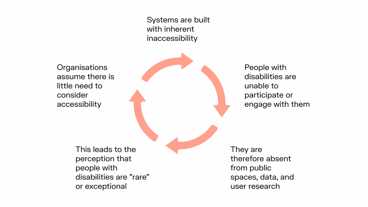 A circular diagram showing a repeating cycle of inaccessibility. The five stages, connected by arrows in a loop, are: No user research with disabled people Accessibility not considered in design Inaccessible code and content Disabled people can't use the service No feedback from disabled users The cycle then loops back to the start, illustrating how exclusion is perpetuated.