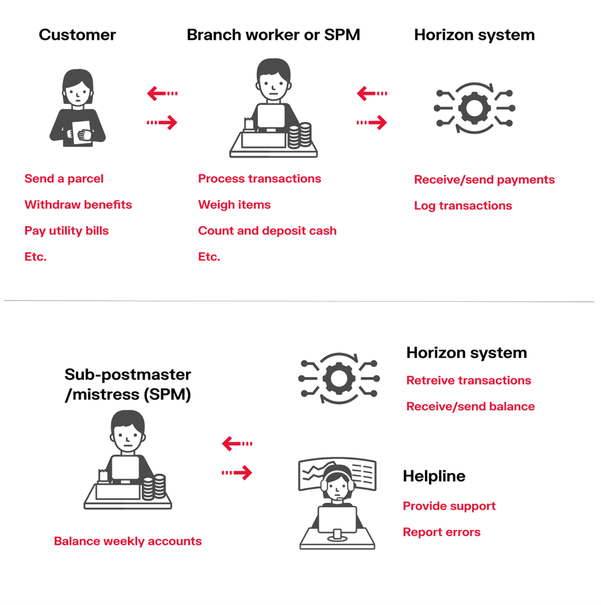 An illustration showing the interaction between customers, branch workers, Horizon system, sub-postmasters and the Horizon helpline