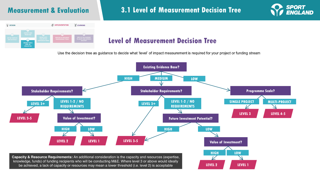 The decision tree which helps funders decide what level of impact measurement they need. 