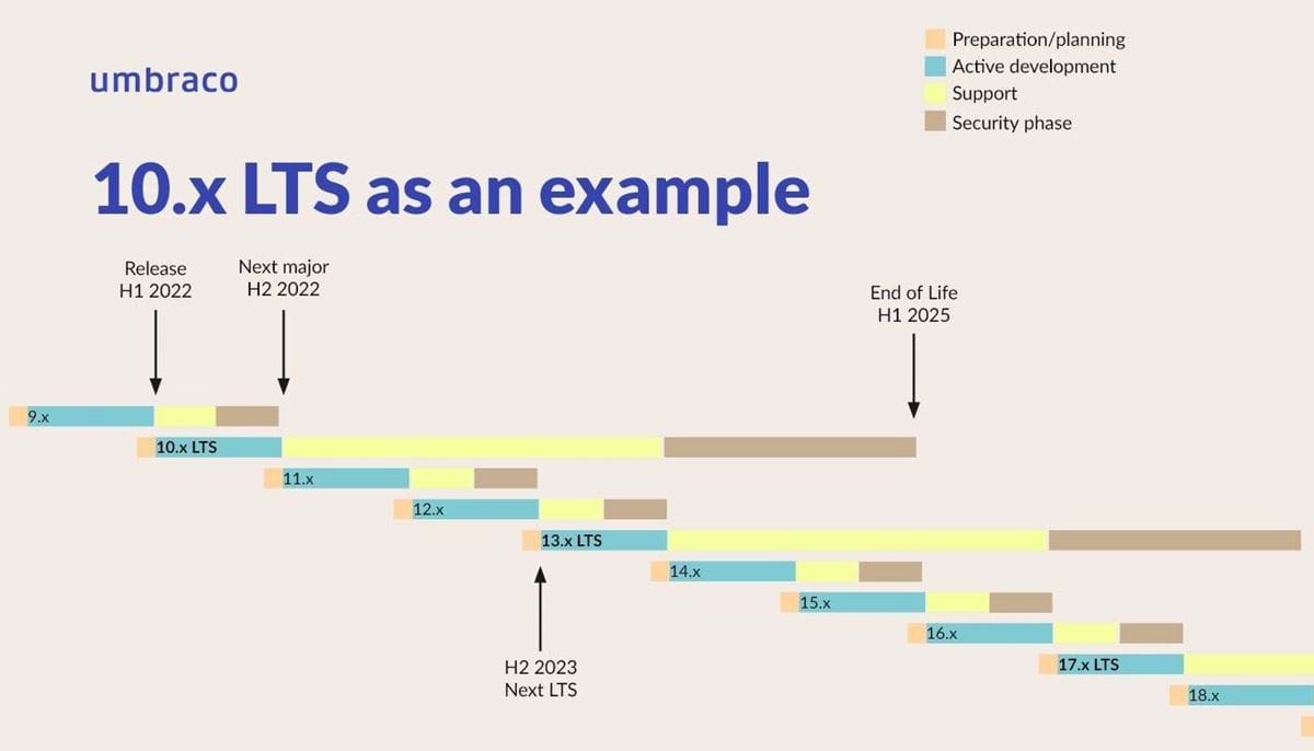 A graphic showing the long term support timeline for Umbraco 10