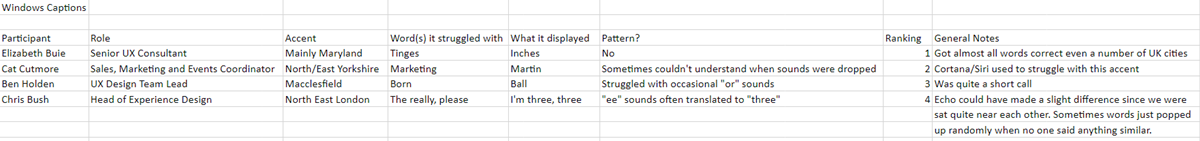 Graph showing results of research