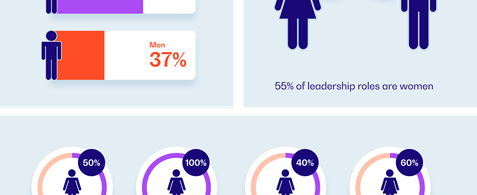 A graphic which visualises the team stats are Nexer showing the following; We are 63% women, 55% of leadership roles, 40% in technology roles, 60% in enablement roles are women. Splits by business areas; 50% design, 100% delivery, technology 40%