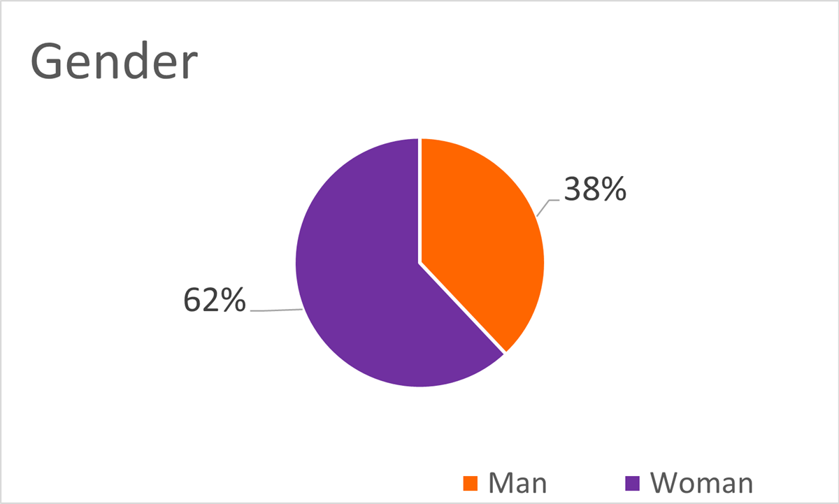 A graph showing the gender statistics of the Nexer Digital team