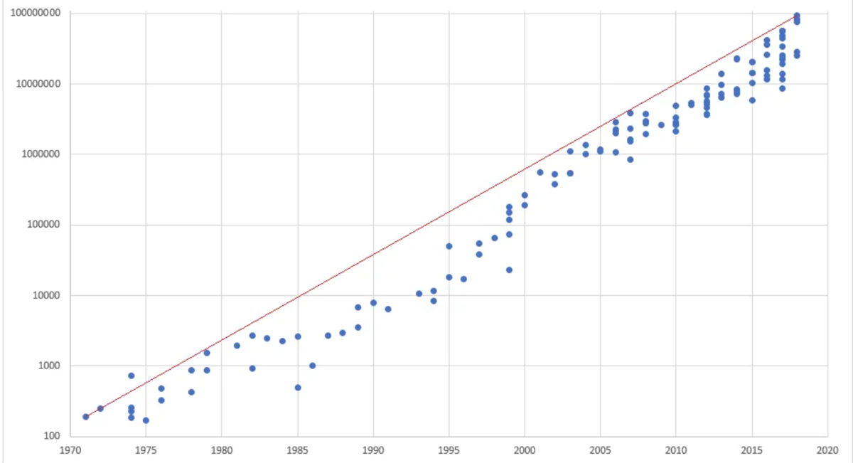 Chart depicting Moore's Law as a graph