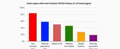 A chart showing the WebAIM Report's six most common WCAG 2 failures found on homepages, as discussed in this piece.