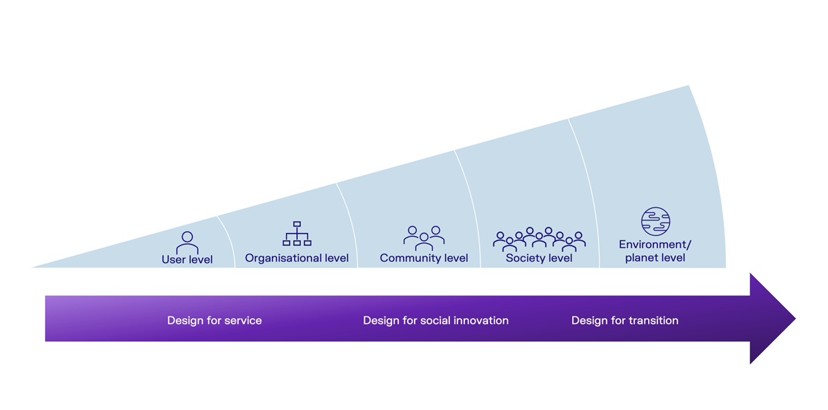 A diagram of the design continuum, showing design for service, design for social innovation, and design for transition