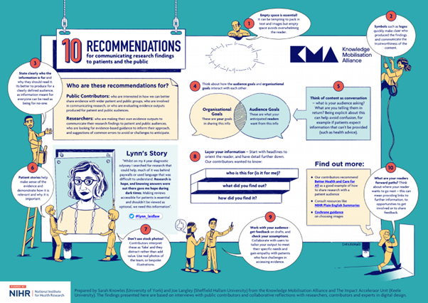 An information graphic showing '10 recommendations for communicating research findings to patients and the public', including tips and personal testimony. 